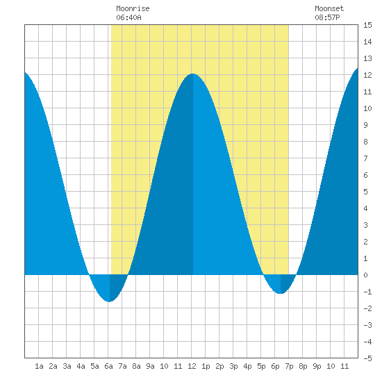 Winter Harbor tide chart for Sunday, March 30, 2025