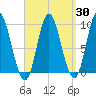 Winter Harbor tide chart for Sunday, March 30, 2025