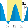 Winter Harbor tide chart for Monday, March 31, 2025