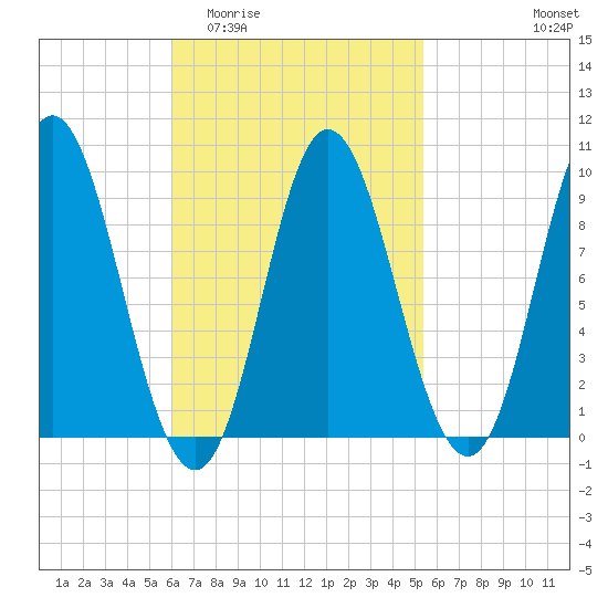 Winter Harbor tide chart for Monday, March 3, 2025