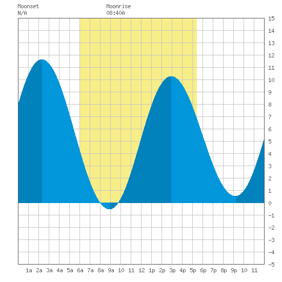 Winter Harbor tide chart for Wednesday, March 5, 2025