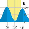 Winter Harbor tide chart for Saturday, March 8, 2025