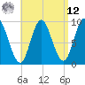 Winter Harbor tide chart for Saturday, April 12, 2025