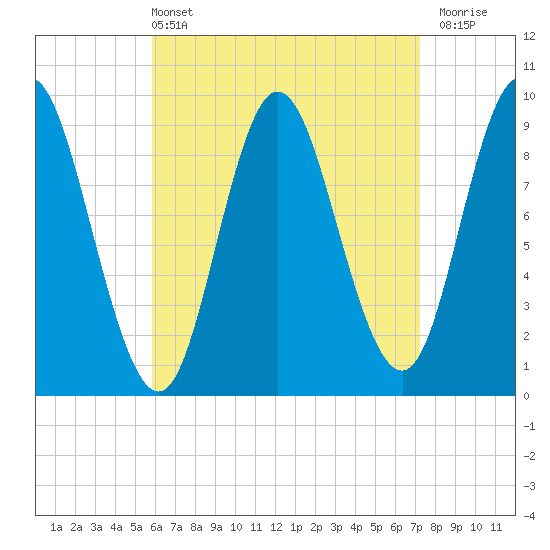 Winter Harbor tide chart for Sunday, April 13, 2025