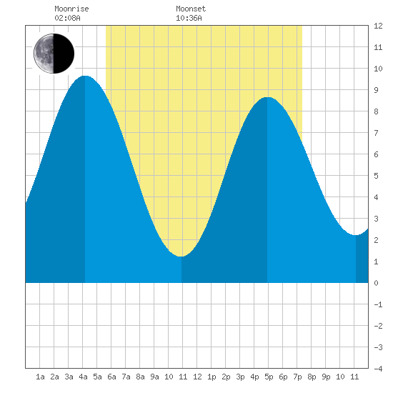 Winter Harbor tide chart for Sunday, April 20, 2025
