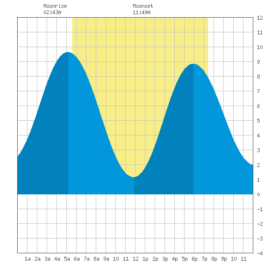 Winter Harbor tide chart for Monday, April 21, 2025