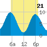 Winter Harbor tide chart for Monday, April 21, 2025