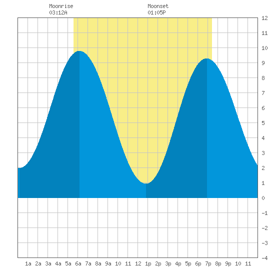 Winter Harbor tide chart for Tuesday, April 22, 2025