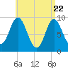 Winter Harbor tide chart for Tuesday, April 22, 2025