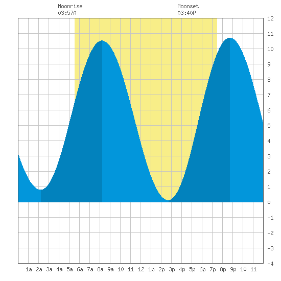 Winter Harbor tide chart for Thursday, April 24, 2025