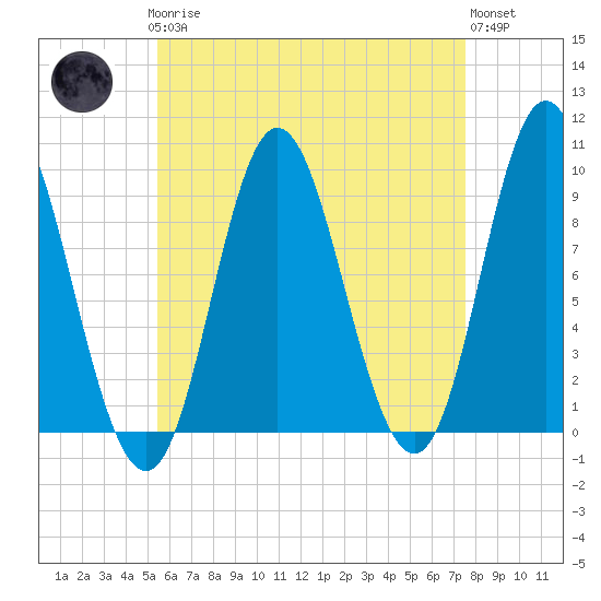 Winter Harbor tide chart for Sunday, April 27, 2025