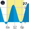 Winter Harbor tide chart for Sunday, April 27, 2025