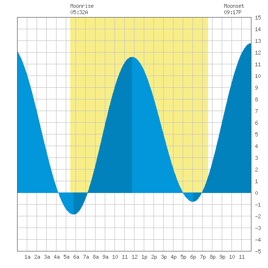 Winter Harbor tide chart for Monday, April 28, 2025