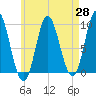 Winter Harbor tide chart for Monday, April 28, 2025