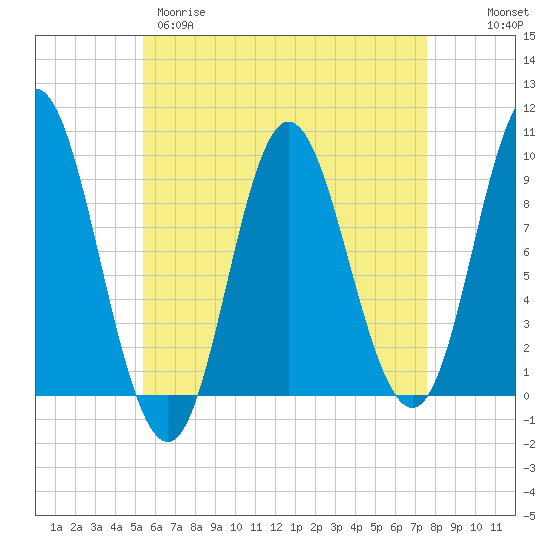 Winter Harbor tide chart for Tuesday, April 29, 2025