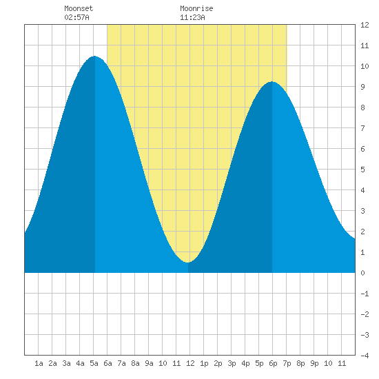 Winter Harbor tide chart for Saturday, April 5, 2025
