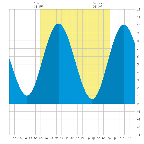 Winter Harbor tide chart for Wednesday, April 9, 2025