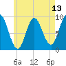 Winter Harbor tide chart for Tuesday, May 13, 2025