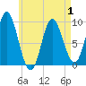 Winter Harbor tide chart for Thursday, May 1, 2025