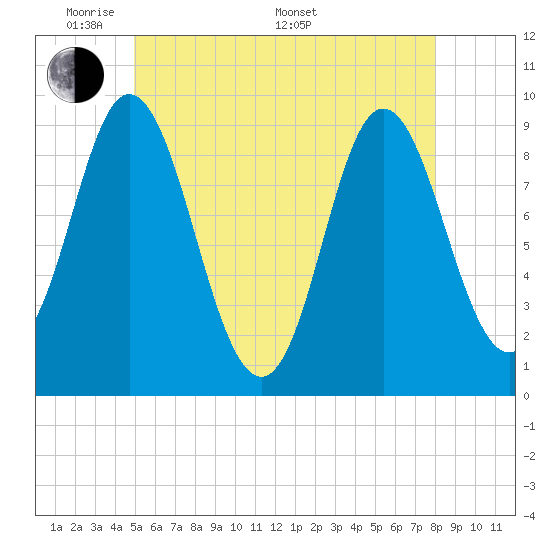Winter Harbor tide chart for Tuesday, May 20, 2025