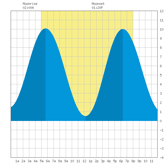 Winter Harbor tide chart for Wednesday, May 21, 2025
