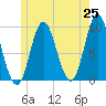 Winter Harbor tide chart for Sunday, May 25, 2025