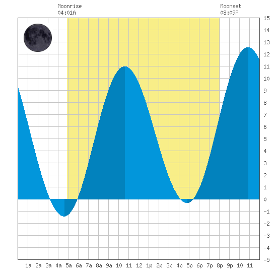Winter Harbor tide chart for Monday, May 26, 2025