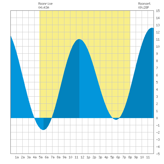 Winter Harbor tide chart for Tuesday, May 27, 2025
