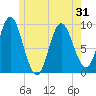 Winter Harbor tide chart for Saturday, May 31, 2025