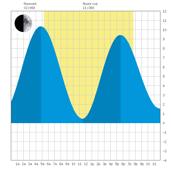 Winter Harbor tide chart for Sunday, May 4, 2025