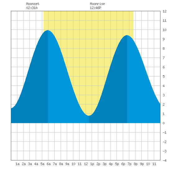 Winter Harbor tide chart for Monday, May 5, 2025