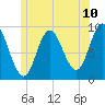 Winter Harbor tide chart for Tuesday, June 10, 2025
