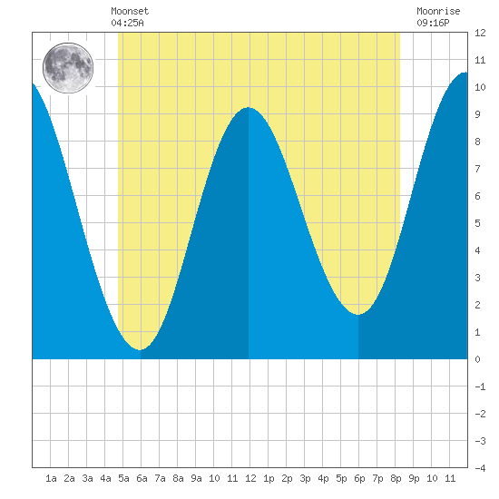 Winter Harbor tide chart for Wednesday, June 11, 2025