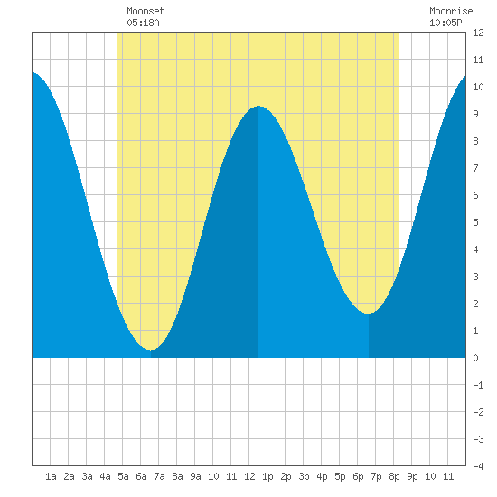 Winter Harbor tide chart for Thursday, June 12, 2025