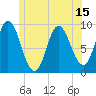 Winter Harbor tide chart for Sunday, June 15, 2025