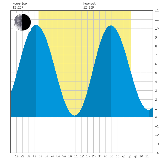 Winter Harbor tide chart for Wednesday, June 18, 2025