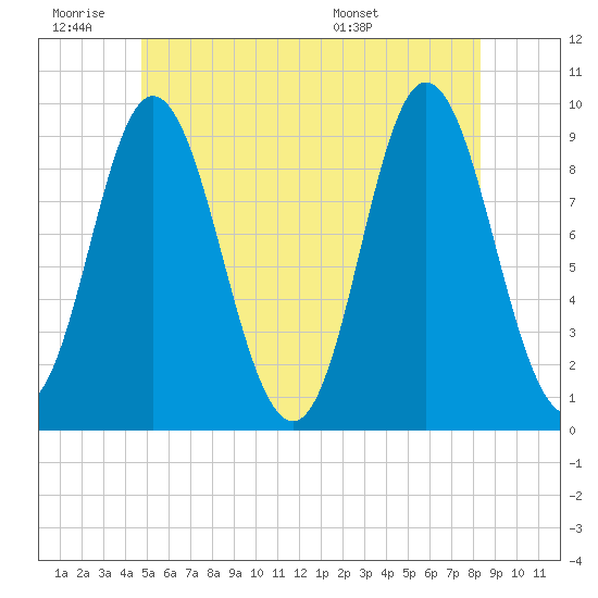 Winter Harbor tide chart for Thursday, June 19, 2025