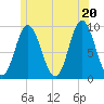 Winter Harbor tide chart for Friday, June 20, 2025