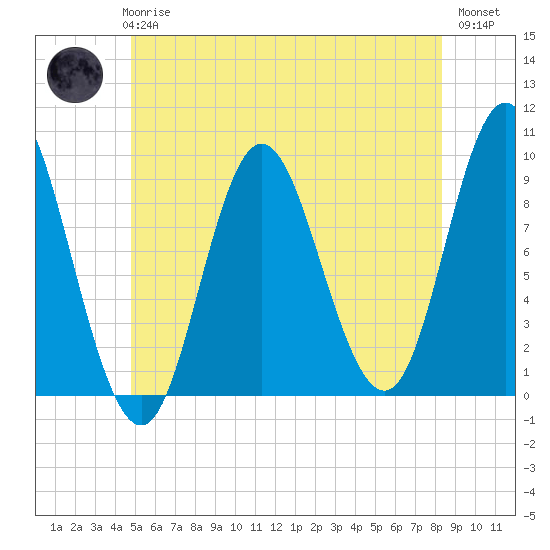 Winter Harbor tide chart for Wednesday, June 25, 2025
