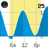 Winter Harbor tide chart for Wednesday, June 25, 2025