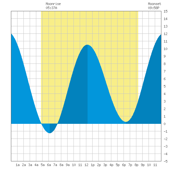 Winter Harbor tide chart for Thursday, June 26, 2025