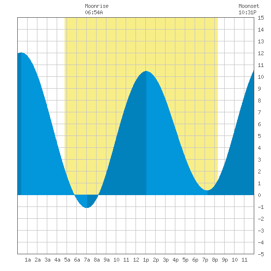 Winter Harbor tide chart for Friday, June 27, 2025