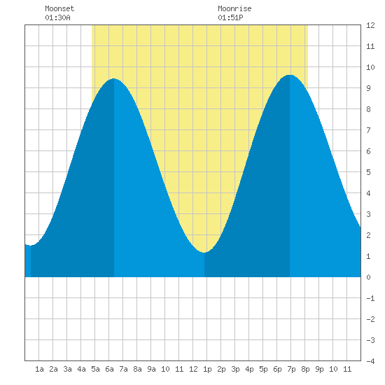 Winter Harbor tide chart for Wednesday, June 4, 2025