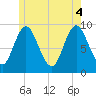Winter Harbor tide chart for Wednesday, June 4, 2025