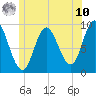 Winter Harbor tide chart for Thursday, July 10, 2025