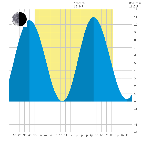 Winter Harbor tide chart for Thursday, July 17, 2025