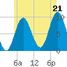 Winter Harbor tide chart for Monday, July 21, 2025