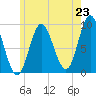 Winter Harbor tide chart for Wednesday, July 23, 2025