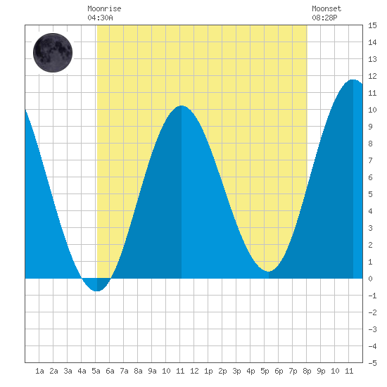Winter Harbor tide chart for Thursday, July 24, 2025
