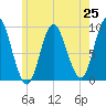 Winter Harbor tide chart for Friday, July 25, 2025